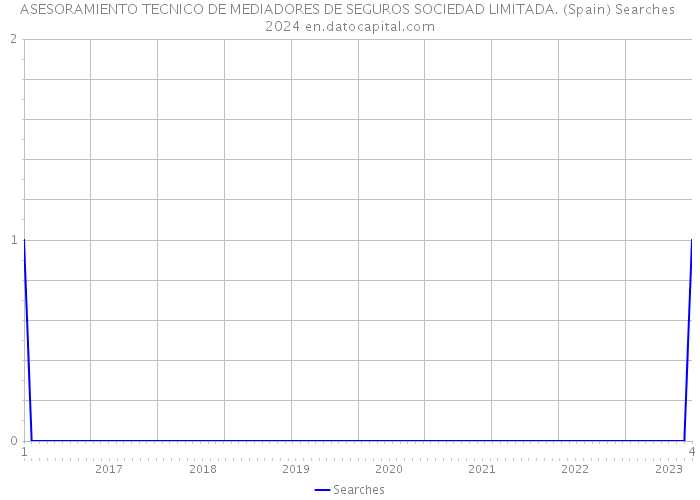 ASESORAMIENTO TECNICO DE MEDIADORES DE SEGUROS SOCIEDAD LIMITADA. (Spain) Searches 2024 