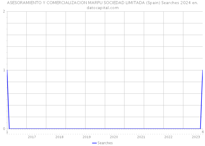 ASESORAMIENTO Y COMERCIALIZACION MARPU SOCIEDAD LIMITADA (Spain) Searches 2024 