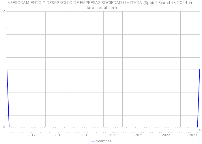 ASESORAMIENTO Y DESARROLLO DE EMPRESAS SOCIEDAD LIMITADA (Spain) Searches 2024 