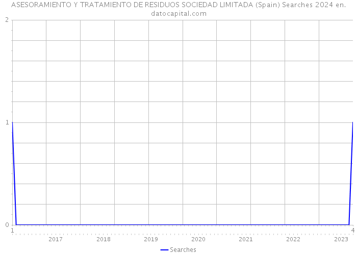 ASESORAMIENTO Y TRATAMIENTO DE RESIDUOS SOCIEDAD LIMITADA (Spain) Searches 2024 