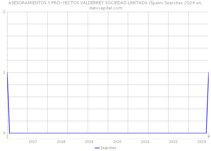 ASESORAMIENTOS Y PRO-YECTOS VALDERREY SOCIEDAD LIMITADA (Spain) Searches 2024 