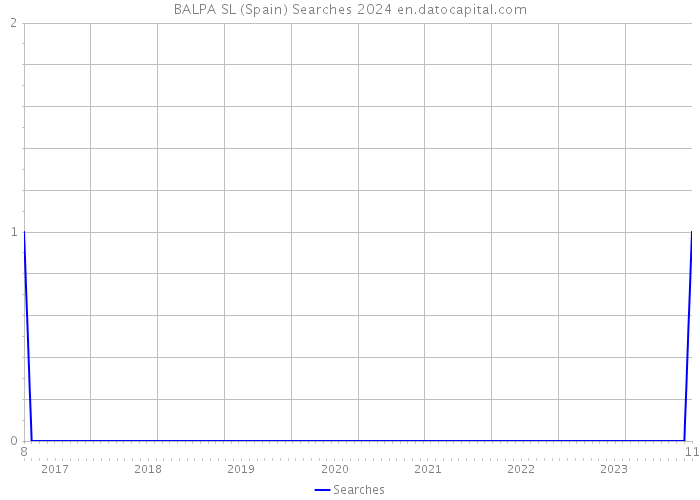 BALPA SL (Spain) Searches 2024 