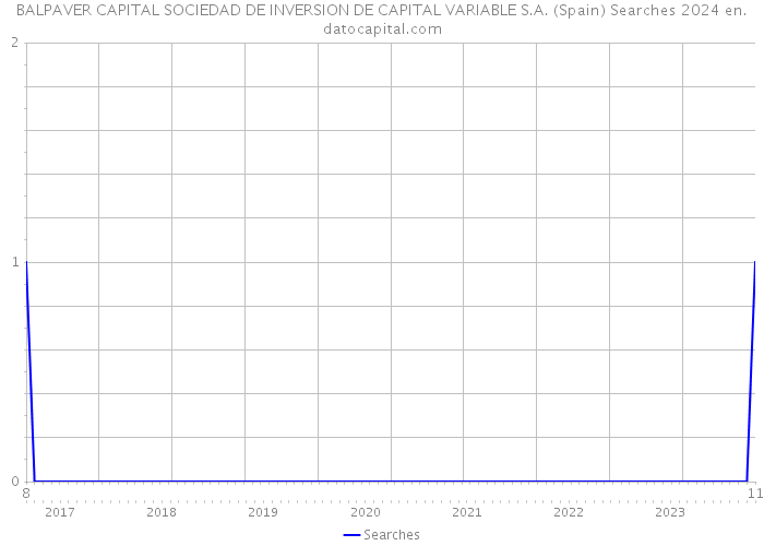 BALPAVER CAPITAL SOCIEDAD DE INVERSION DE CAPITAL VARIABLE S.A. (Spain) Searches 2024 