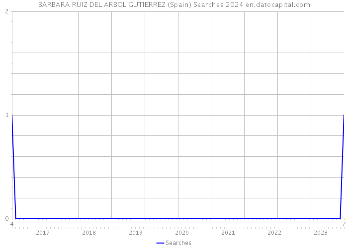 BARBARA RUIZ DEL ARBOL GUTIERREZ (Spain) Searches 2024 