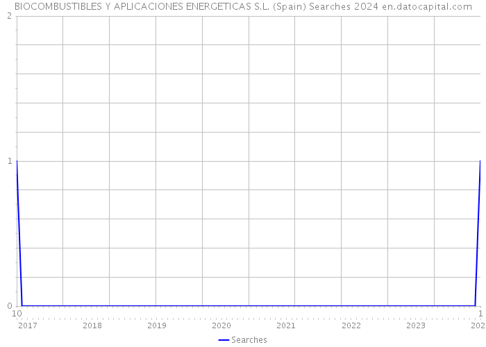 BIOCOMBUSTIBLES Y APLICACIONES ENERGETICAS S.L. (Spain) Searches 2024 