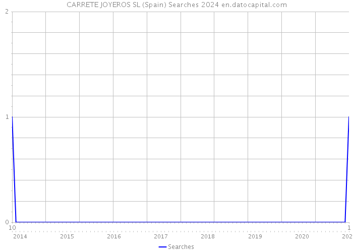 CARRETE JOYEROS SL (Spain) Searches 2024 