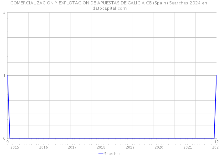 COMERCIALIZACION Y EXPLOTACION DE APUESTAS DE GALICIA CB (Spain) Searches 2024 