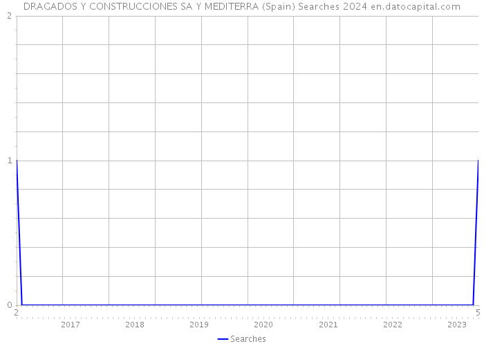 DRAGADOS Y CONSTRUCCIONES SA Y MEDITERRA (Spain) Searches 2024 