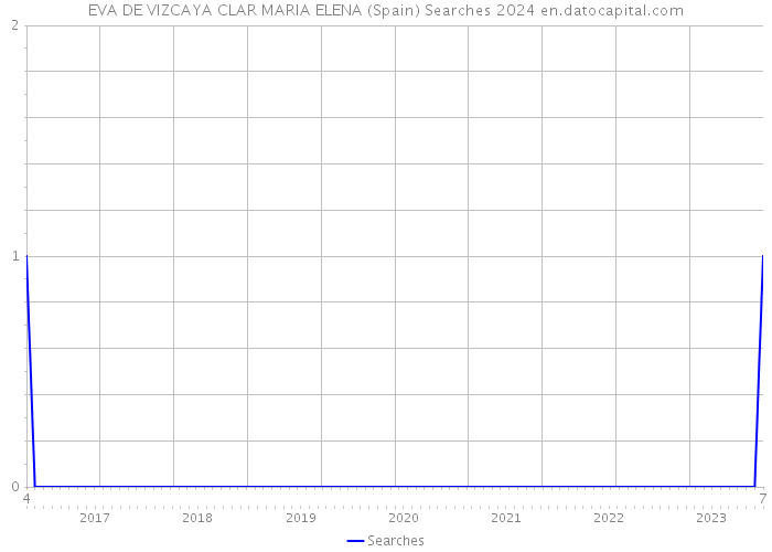 EVA DE VIZCAYA CLAR MARIA ELENA (Spain) Searches 2024 
