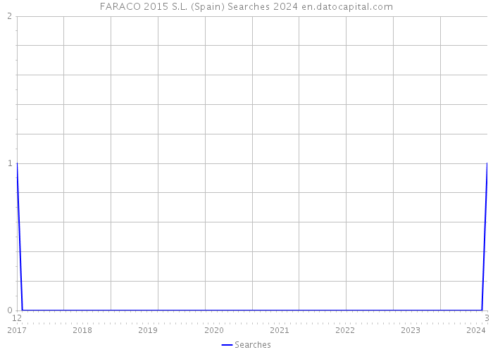 FARACO 2015 S.L. (Spain) Searches 2024 