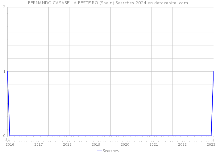 FERNANDO CASABELLA BESTEIRO (Spain) Searches 2024 