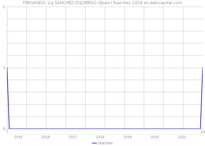 FERNANDO. Liq SANCHEZ IZQUIERDO (Spain) Searches 2024 