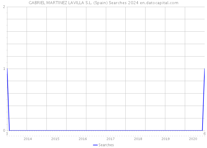 GABRIEL MARTINEZ LAVILLA S.L. (Spain) Searches 2024 