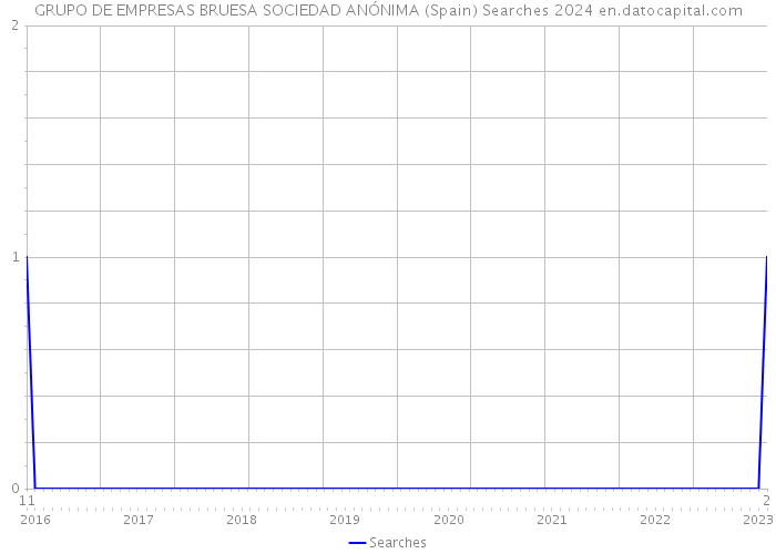 GRUPO DE EMPRESAS BRUESA SOCIEDAD ANÓNIMA (Spain) Searches 2024 