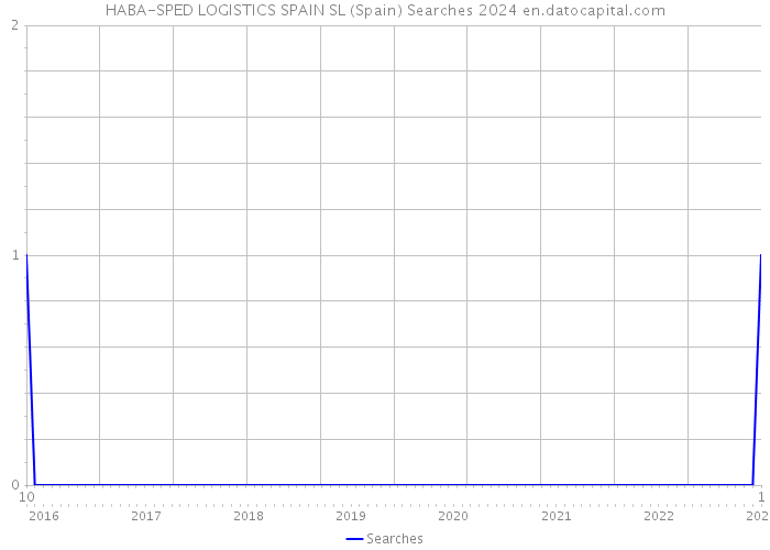 HABA-SPED LOGISTICS SPAIN SL (Spain) Searches 2024 