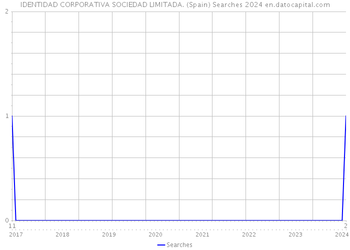 IDENTIDAD CORPORATIVA SOCIEDAD LIMITADA. (Spain) Searches 2024 