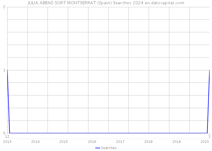 JULIA ABBAD SORT MONTSERRAT (Spain) Searches 2024 