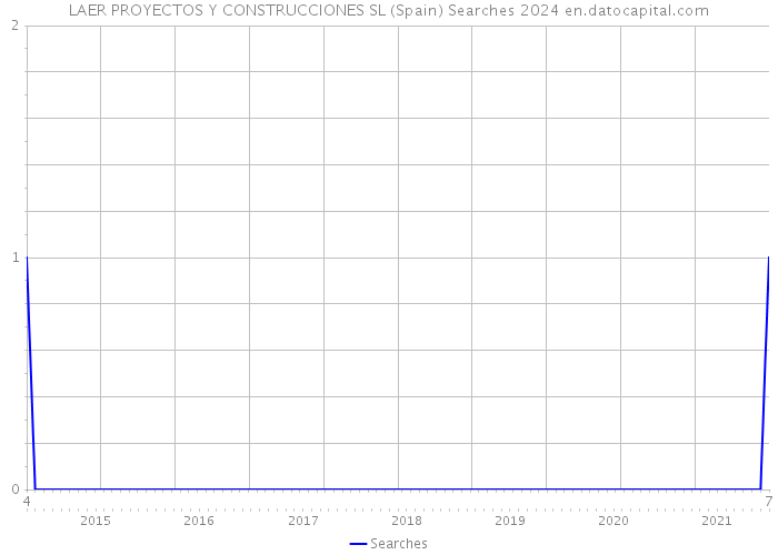 LAER PROYECTOS Y CONSTRUCCIONES SL (Spain) Searches 2024 
