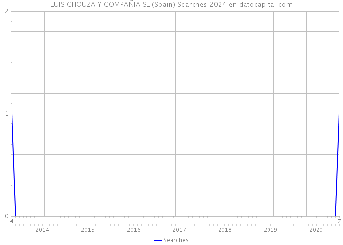 LUIS CHOUZA Y COMPAÑIA SL (Spain) Searches 2024 