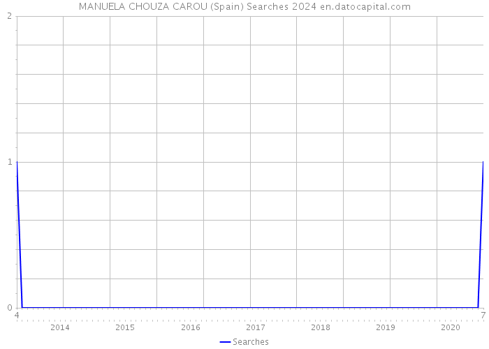 MANUELA CHOUZA CAROU (Spain) Searches 2024 
