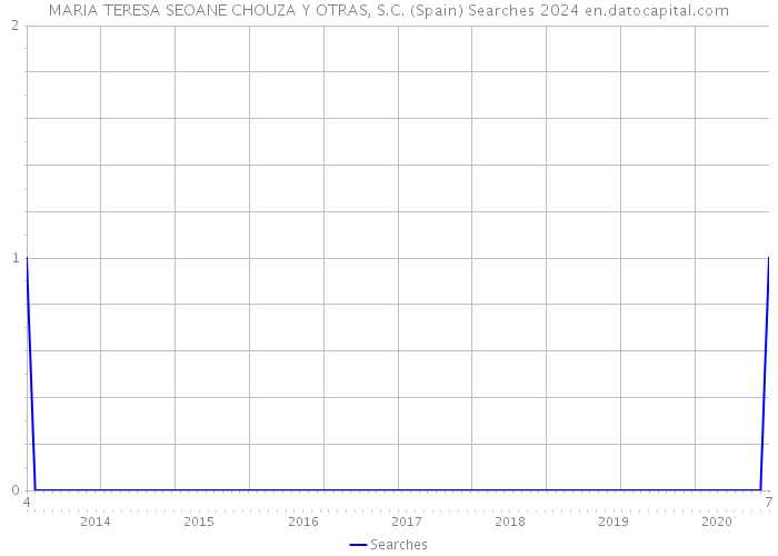 MARIA TERESA SEOANE CHOUZA Y OTRAS, S.C. (Spain) Searches 2024 