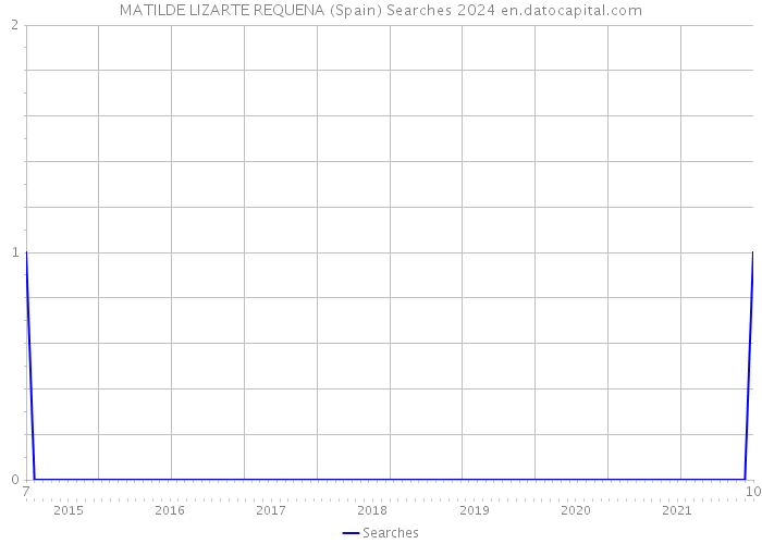 MATILDE LIZARTE REQUENA (Spain) Searches 2024 