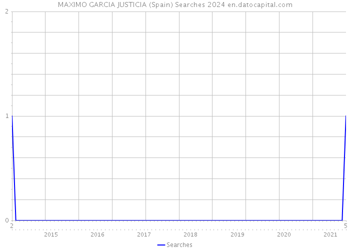 MAXIMO GARCIA JUSTICIA (Spain) Searches 2024 