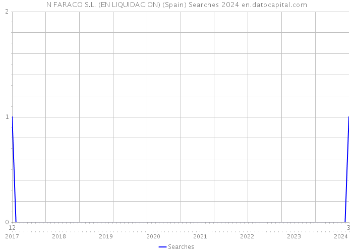 N FARACO S.L. (EN LIQUIDACION) (Spain) Searches 2024 