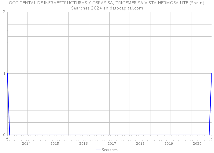 OCCIDENTAL DE INFRAESTRUCTURAS Y OBRAS SA, TRIGEMER SA VISTA HERMOSA UTE (Spain) Searches 2024 