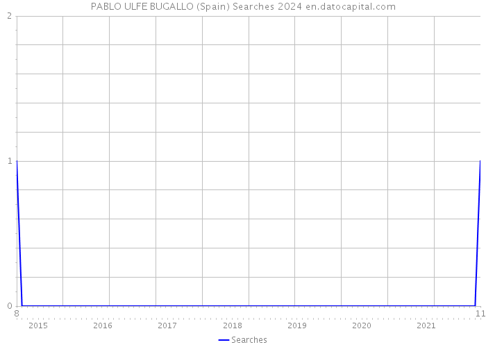 PABLO ULFE BUGALLO (Spain) Searches 2024 