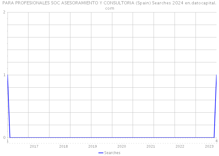 PARA PROFESIONALES SOC ASESORAMIENTO Y CONSULTORIA (Spain) Searches 2024 