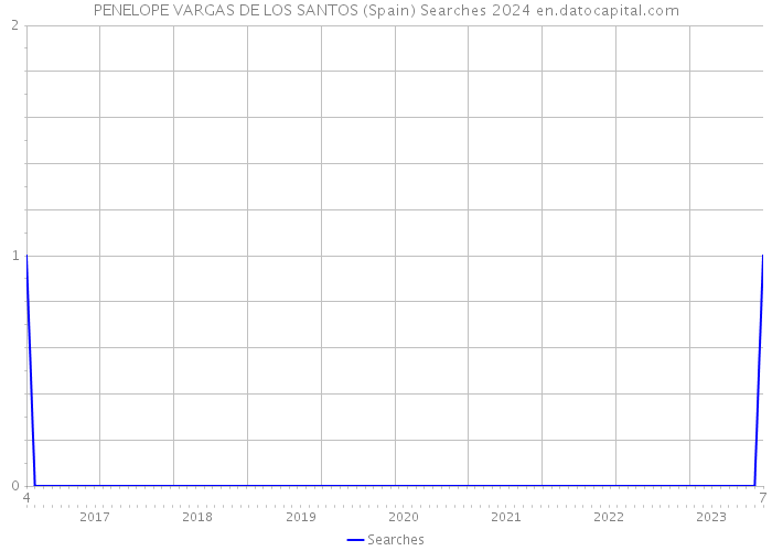 PENELOPE VARGAS DE LOS SANTOS (Spain) Searches 2024 