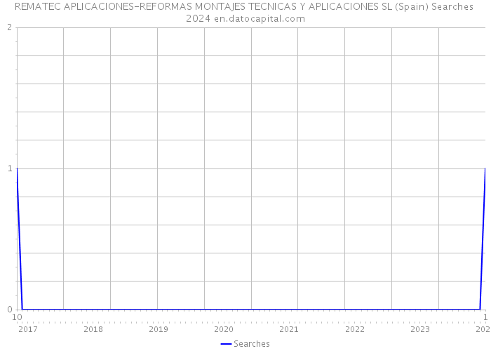 REMATEC APLICACIONES-REFORMAS MONTAJES TECNICAS Y APLICACIONES SL (Spain) Searches 2024 