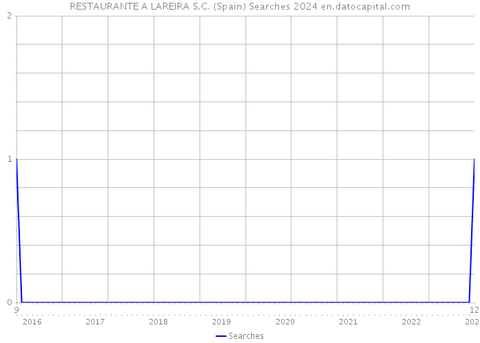 RESTAURANTE A LAREIRA S.C. (Spain) Searches 2024 