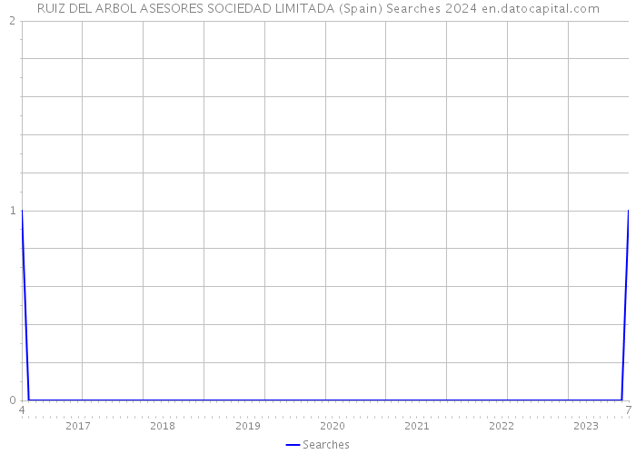 RUIZ DEL ARBOL ASESORES SOCIEDAD LIMITADA (Spain) Searches 2024 