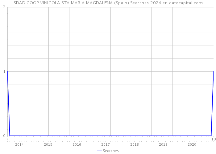 SDAD COOP VINICOLA STA MARIA MAGDALENA (Spain) Searches 2024 