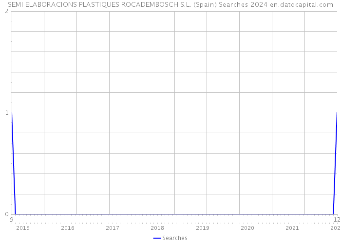 SEMI ELABORACIONS PLASTIQUES ROCADEMBOSCH S.L. (Spain) Searches 2024 