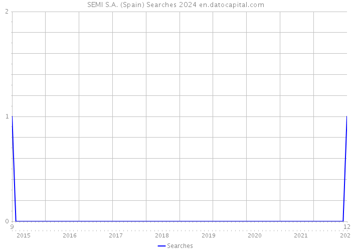 SEMI S.A. (Spain) Searches 2024 