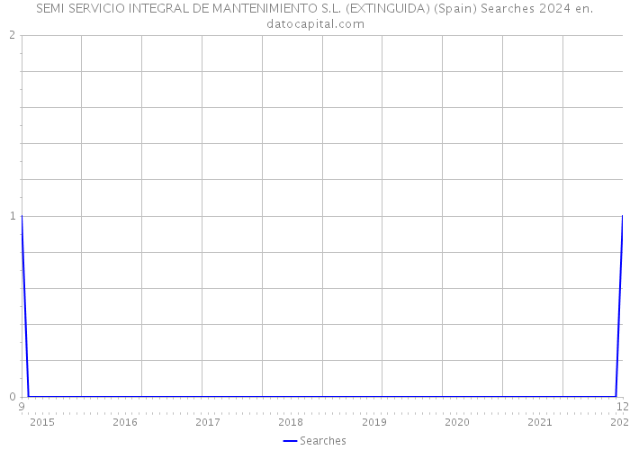 SEMI SERVICIO INTEGRAL DE MANTENIMIENTO S.L. (EXTINGUIDA) (Spain) Searches 2024 