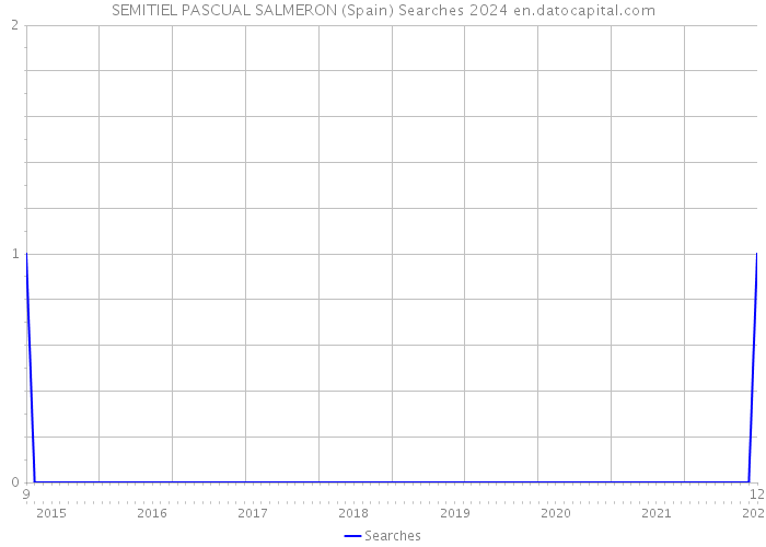 SEMITIEL PASCUAL SALMERON (Spain) Searches 2024 
