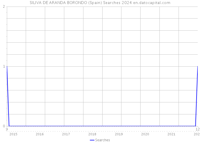 SILIVA DE ARANDA BORONDO (Spain) Searches 2024 