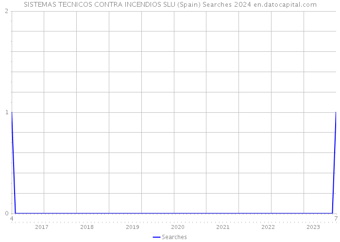 SISTEMAS TECNICOS CONTRA INCENDIOS SLU (Spain) Searches 2024 