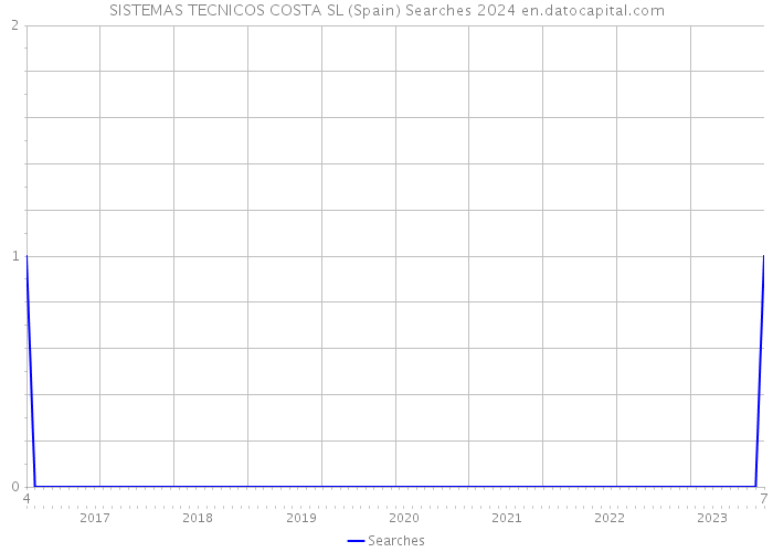 SISTEMAS TECNICOS COSTA SL (Spain) Searches 2024 