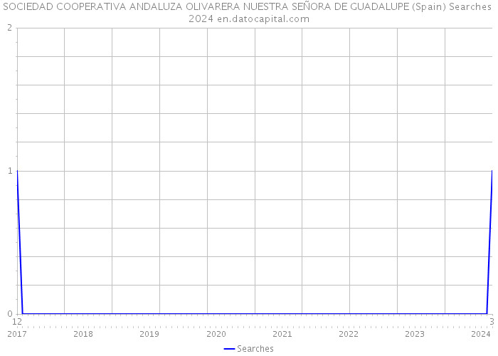 SOCIEDAD COOPERATIVA ANDALUZA OLIVARERA NUESTRA SEÑORA DE GUADALUPE (Spain) Searches 2024 