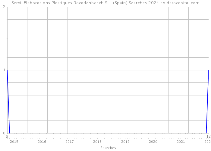 Semi-Elaboracions Plastiques Rocadenbosch S.L. (Spain) Searches 2024 