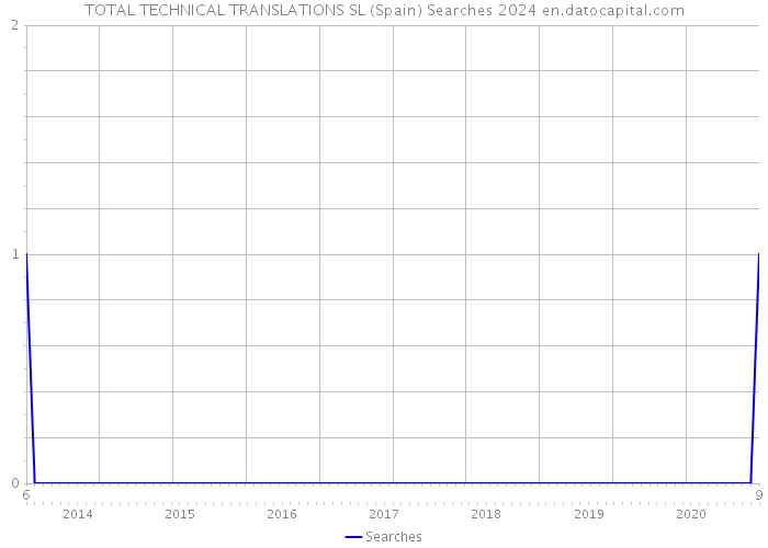 TOTAL TECHNICAL TRANSLATIONS SL (Spain) Searches 2024 