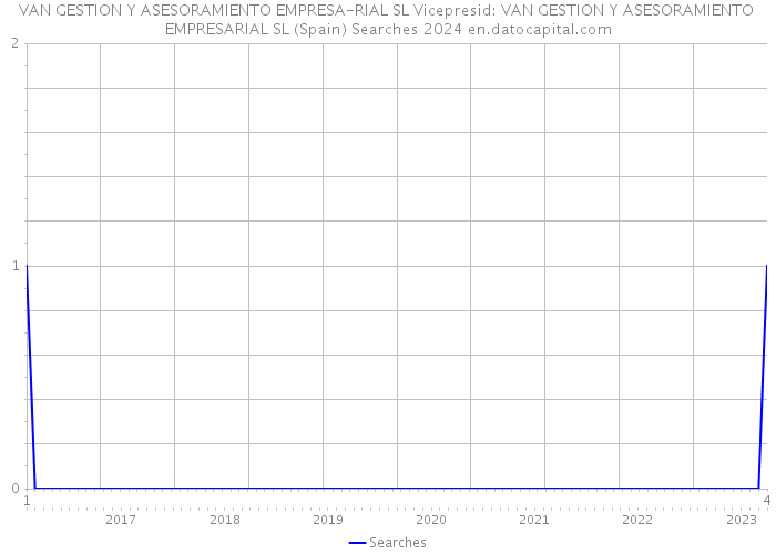 VAN GESTION Y ASESORAMIENTO EMPRESA-RIAL SL Vicepresid: VAN GESTION Y ASESORAMIENTO EMPRESARIAL SL (Spain) Searches 2024 