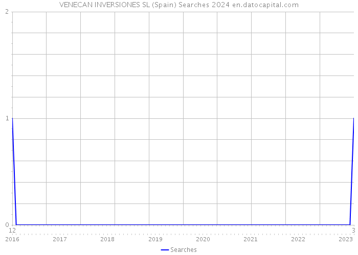 VENECAN INVERSIONES SL (Spain) Searches 2024 