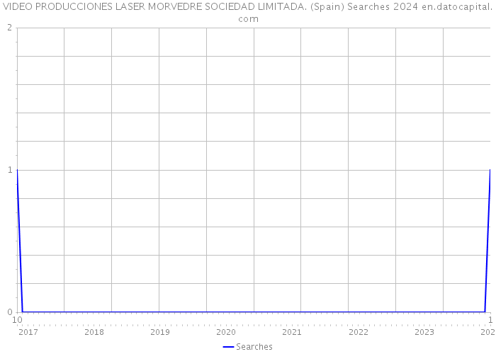 VIDEO PRODUCCIONES LASER MORVEDRE SOCIEDAD LIMITADA. (Spain) Searches 2024 