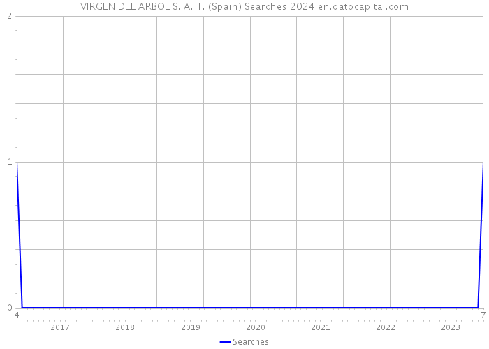 VIRGEN DEL ARBOL S. A. T. (Spain) Searches 2024 